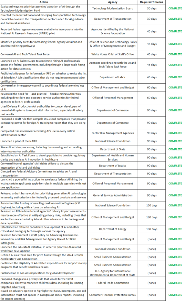 Fact Sheet: The Biden-Harris Administration Announces Key AI Initiatives Following President Biden's Historic Executive Order