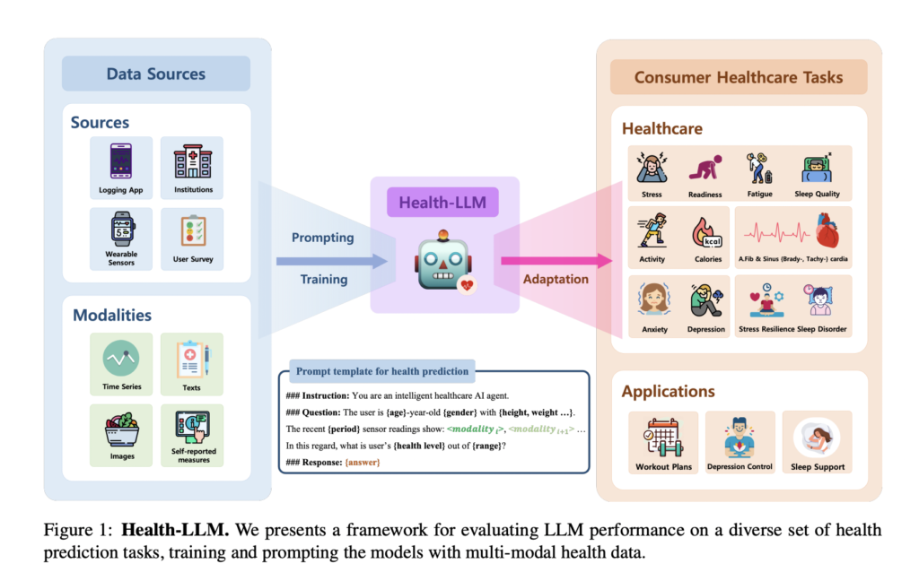 MIT and Google researchers propose Health-LLM: A groundbreaking artificial intelligence designed to adapt LLM to health prediction tasks using data from wearable sensors. Framework