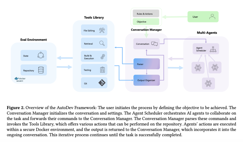 Microsoft introduces AutoDev: a fully automated artificial intelligence-powered software development framework