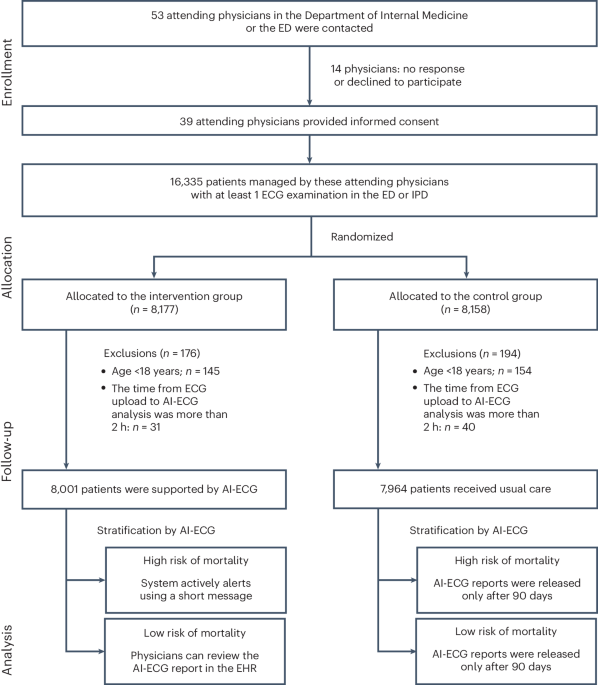 AI-powered electrocardiography alert intervention and all-cause mortality: a pragmatic randomized clinical trial