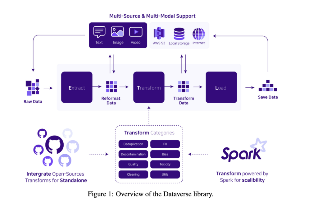 Upstage AI introduced Dataverse to address challenges in data processing for large language models