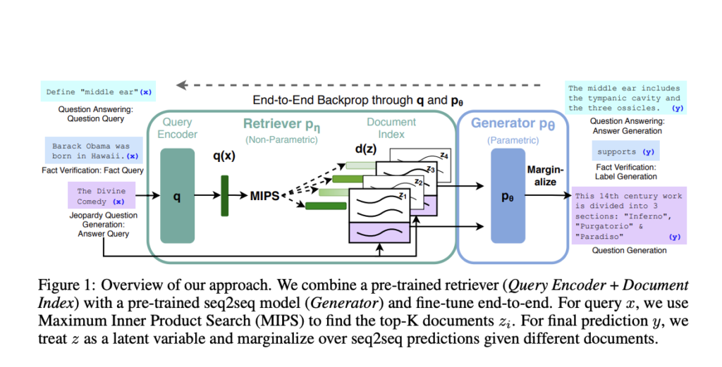 Combining the best of both worlds: Retrieval-enhanced generation for knowledge-based natural language processing