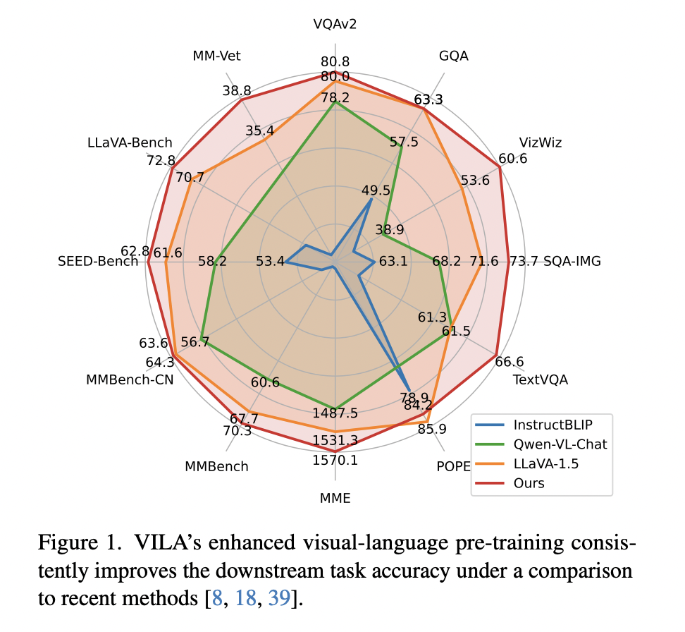 NVIDIA AI researchers introduce 'VILA': a vision language model that can reason between multiple images, learn in context, and even understand videos.