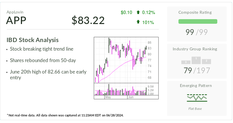 AppLovin Stock Nears Buy Point on AI Advancement