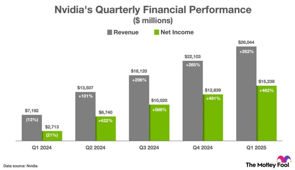 Nvidia just announced a 10-for-1 stock split in June.  This artificial intelligence (AI) stock could be the next breakout.