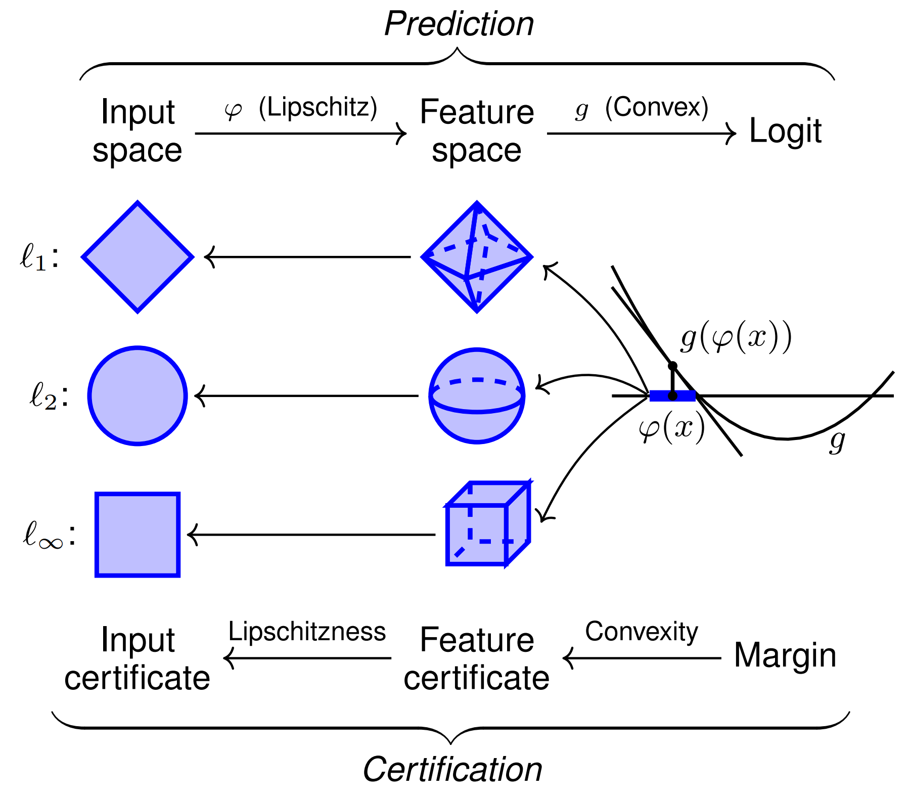 Diagram illustrating the FCNN architecture