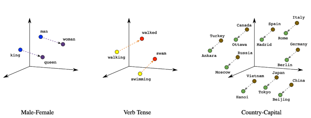 Word2vec illustration