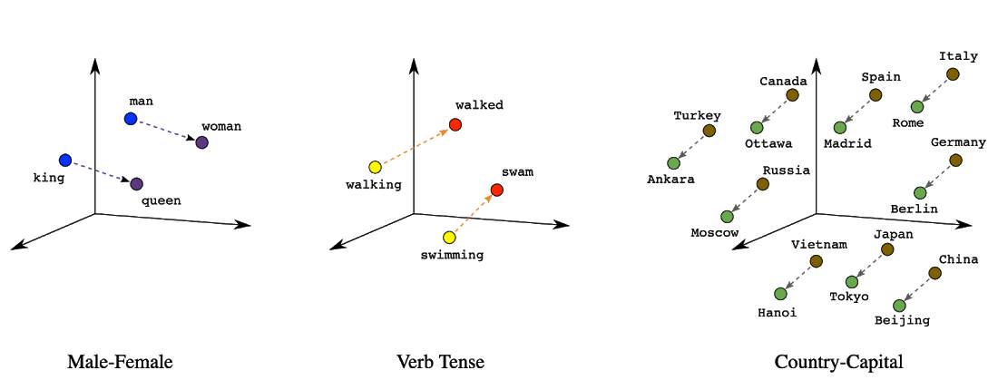 Word2vec illustration