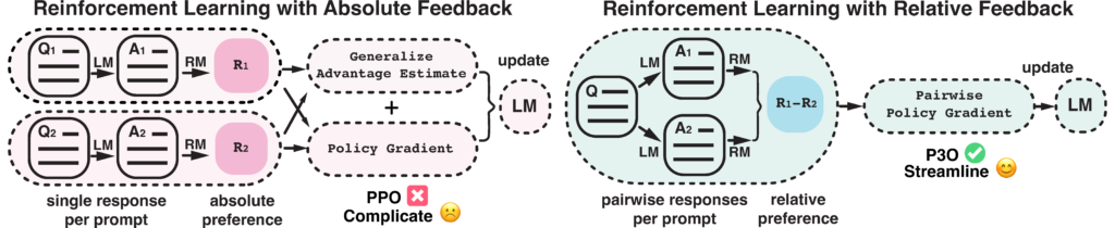 Rethinking the role of PPO in RLHF - Berkeley Artificial Intelligence Research Blog