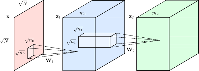 Convolutional Neural Network